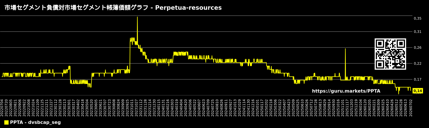 市場セグメント負債対市場セグメント帳簿価額グラフ - Perpetua-resources